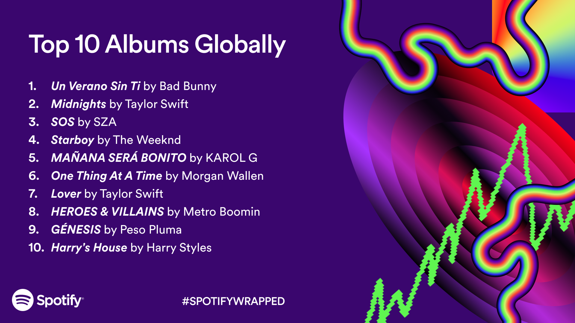 2023 Wrapped graphic listing Spotify’s top 10 albums globally by streams. SPOTIFY/Handout