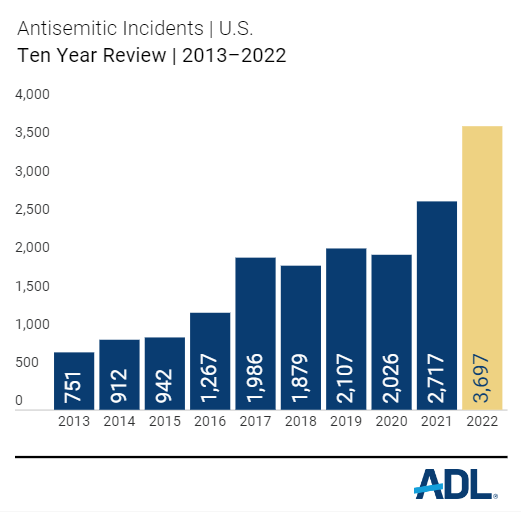 Bar graph detailing the rise and fall of antisemitic incidents from the year 2013 to 2022. ANTI-DEFMATION LEAGUE/Graphic