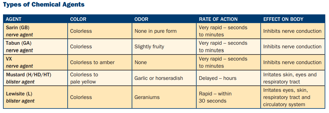 Table summarizing characteristics of different nerve and blister agents. RECOVERED CHEMICAL MATERIEL DIRECTORATE/Handout