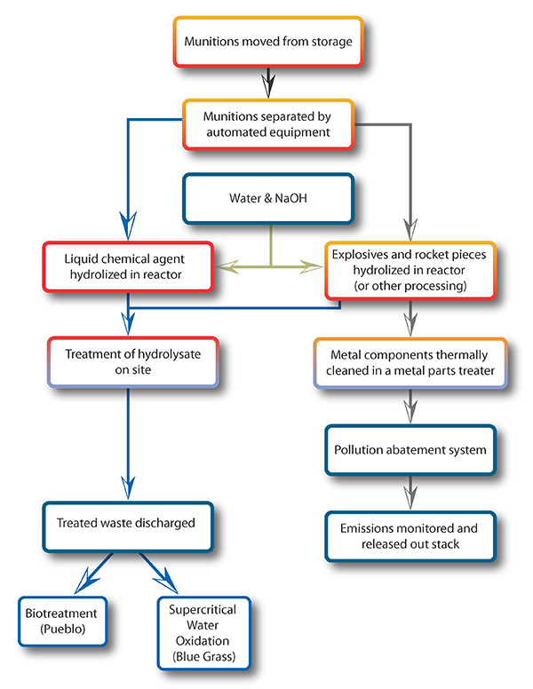 Flowchart explaining the chemical munitions destruction process used by the Department of Defense’s Assembled Chemical Weapons Alternatives at Pueblo and Blue Grass. CENTERS FOR DISEASE CONTROL AND PREVENTION/Screenshot