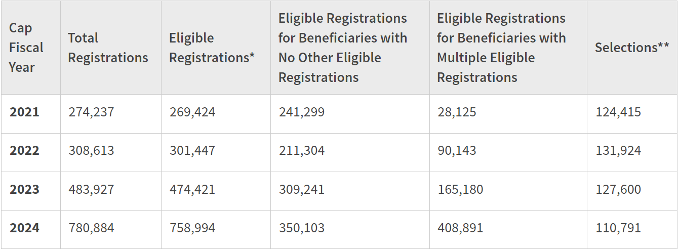 Data table listing registrations and selections for the H-1B visa from the years 2021 to 2024. U.S. Citizenship and Immigration Services/Screenshot