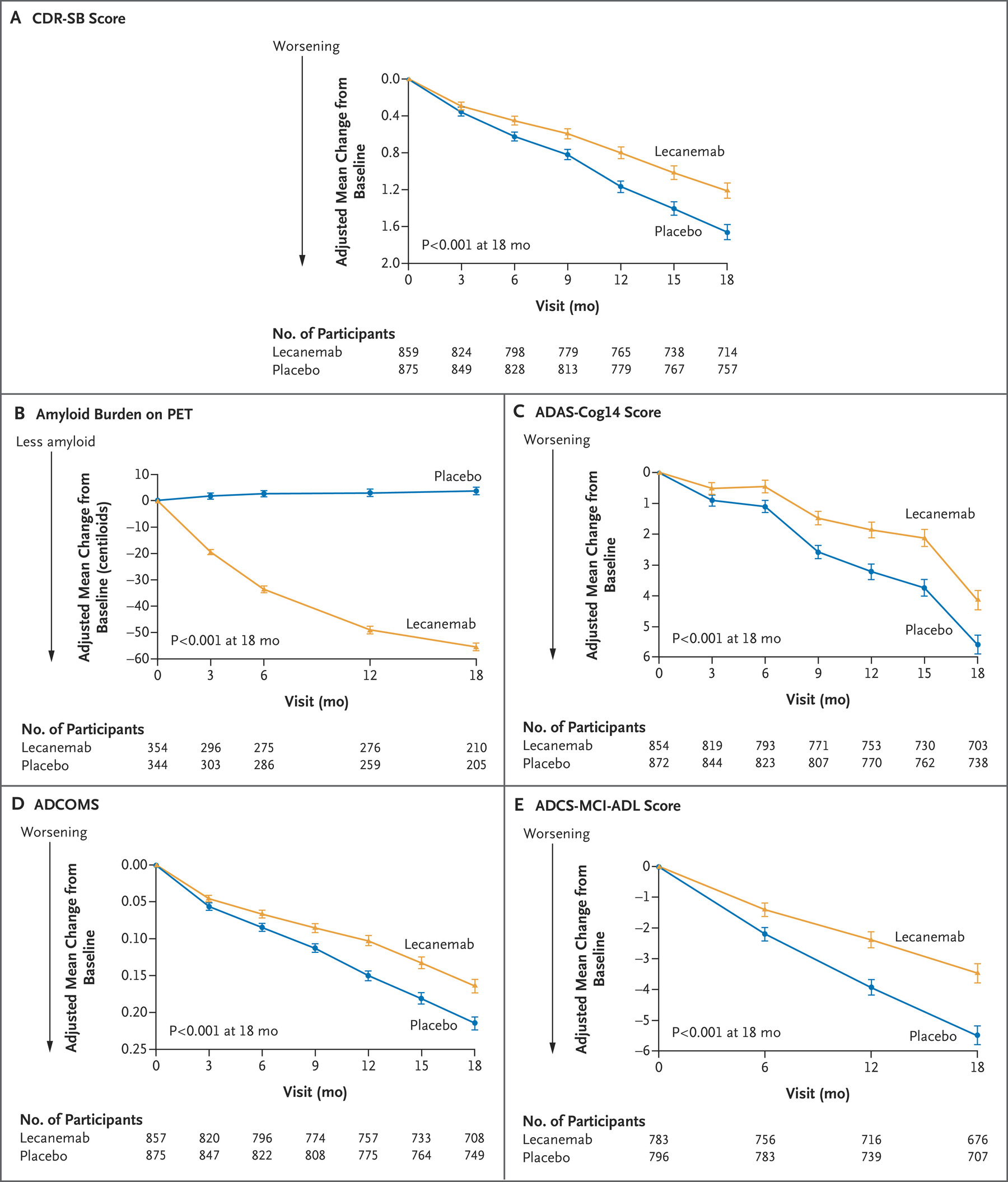 Graphs showing primary and secondary endpoint results of the phase 3 study Study 301 (Clarity AD) concerning Leqembi’s effectiveness. THE NEW ENGLAND JOURNAL OF MEDICINE/Graphic