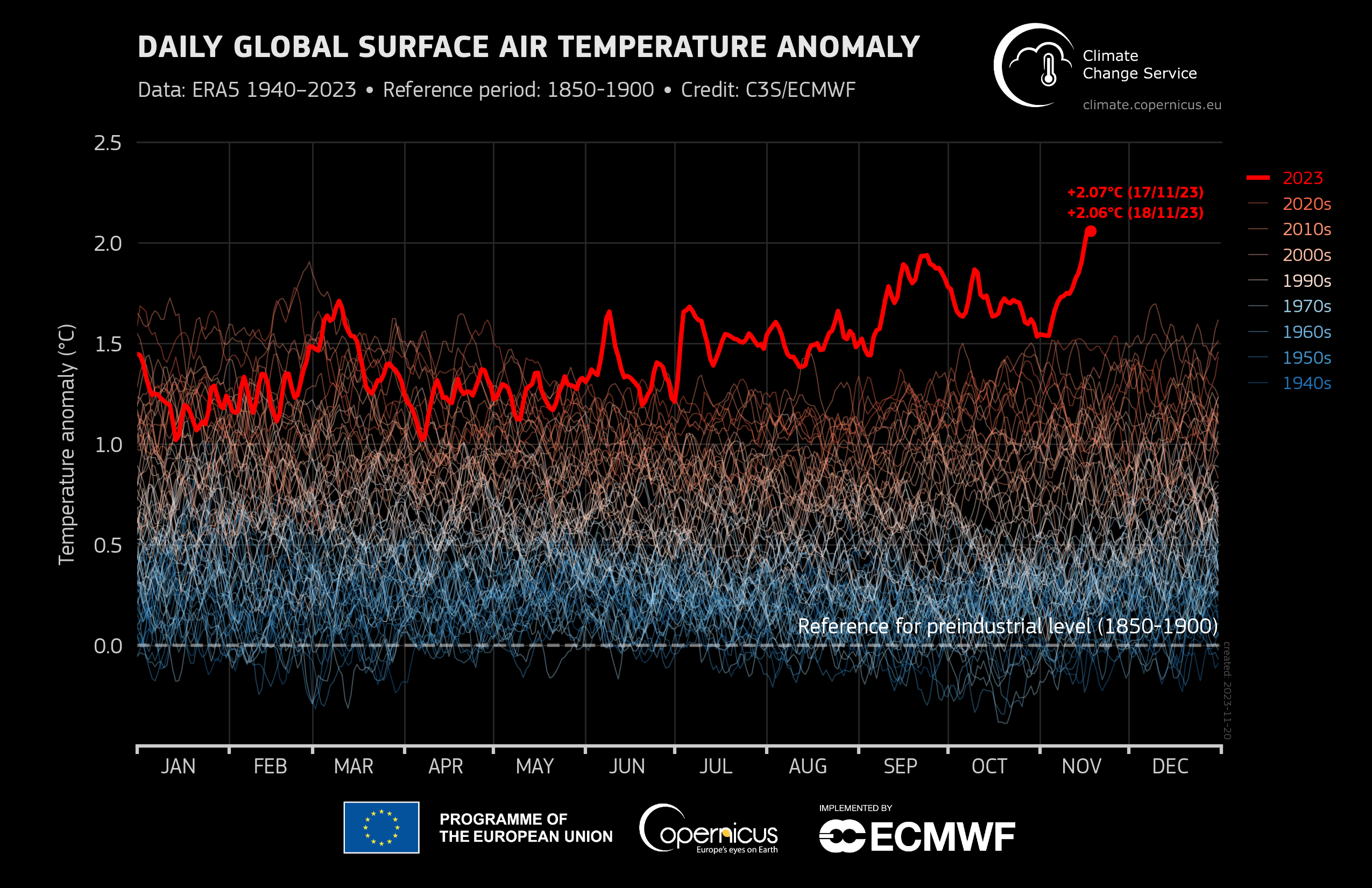 Global temperature briefly exceeds 2 C above pre-industrial average