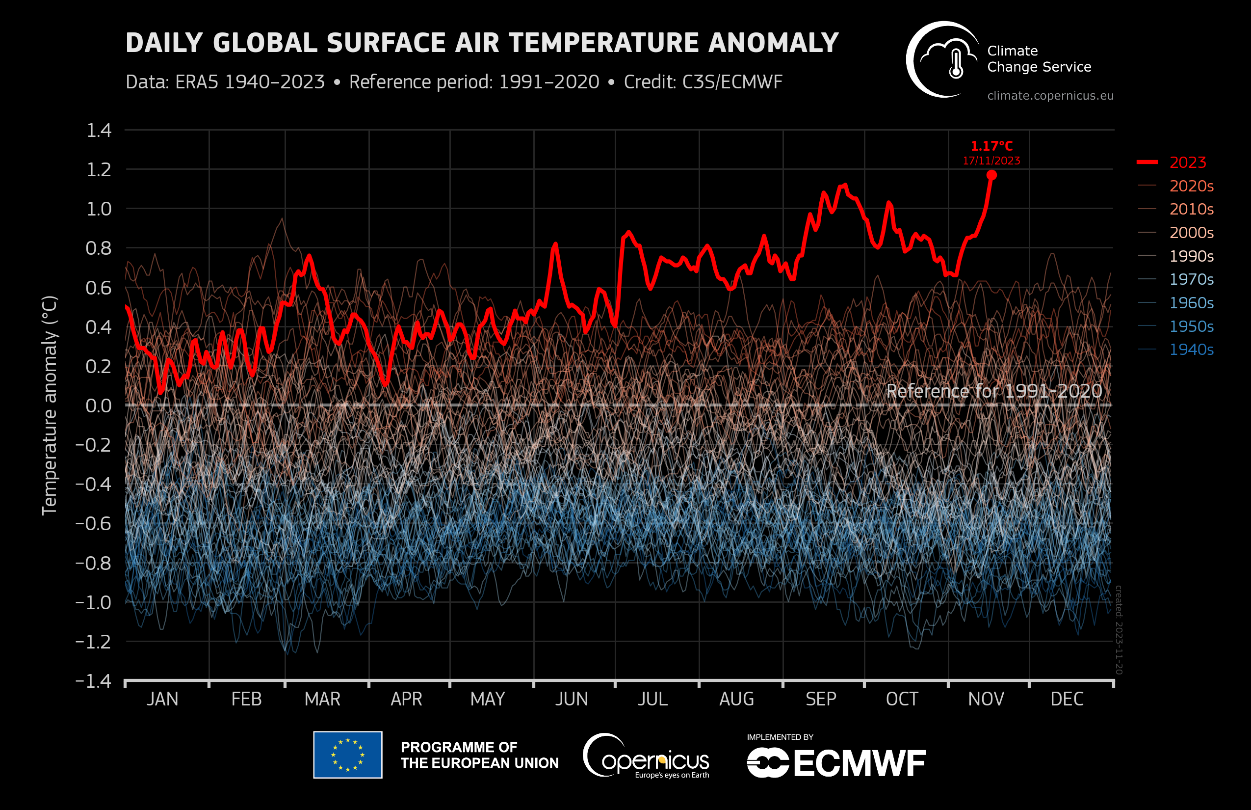 Daily global surface air temperature anomaly for 1940-2023 with reference to the 1991-2020 average. C3S, ECMWF/Graph