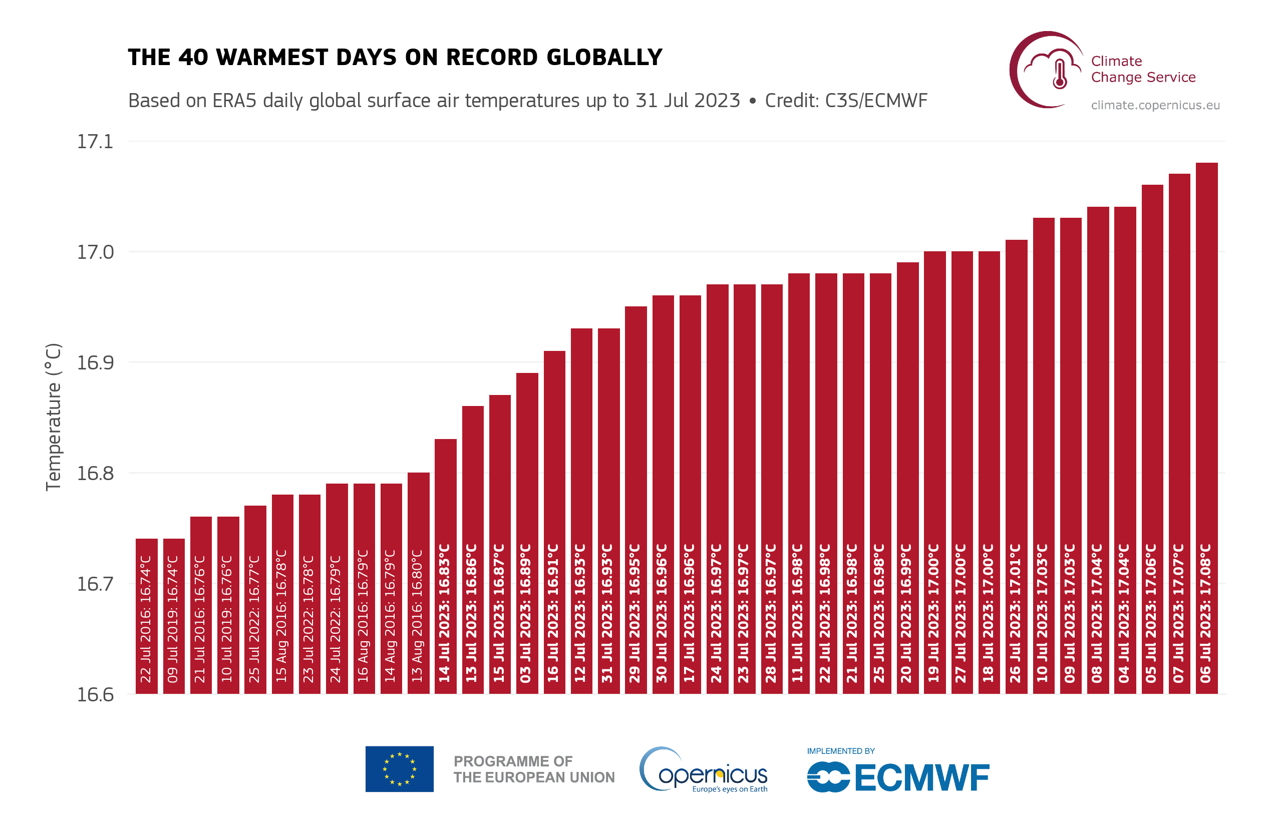 Ranking of the top 40 warmest days in the ERA5 dataset based on globally averaged surface air temperature. Days in July 2023 are highlighted in bold. Data: ERA5. COPERNICUS CLIMATE CHANGE SERVICE, ECMWF/Graphic