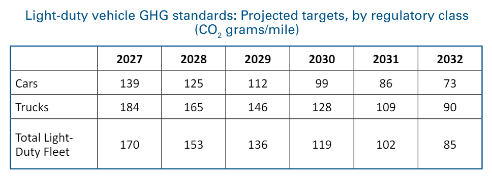 A table of greenhouse gas emissions standards for light-duty vehicles by regulatory class up to MY 2032. EPA/Report
