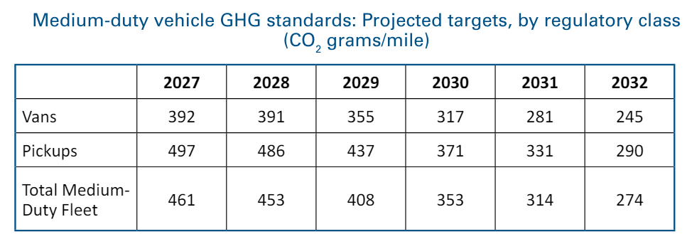 A table of greenhouse gas emissions standards for medium-duty vehicles by regulatory class up to MY 2032. EPA/Report
