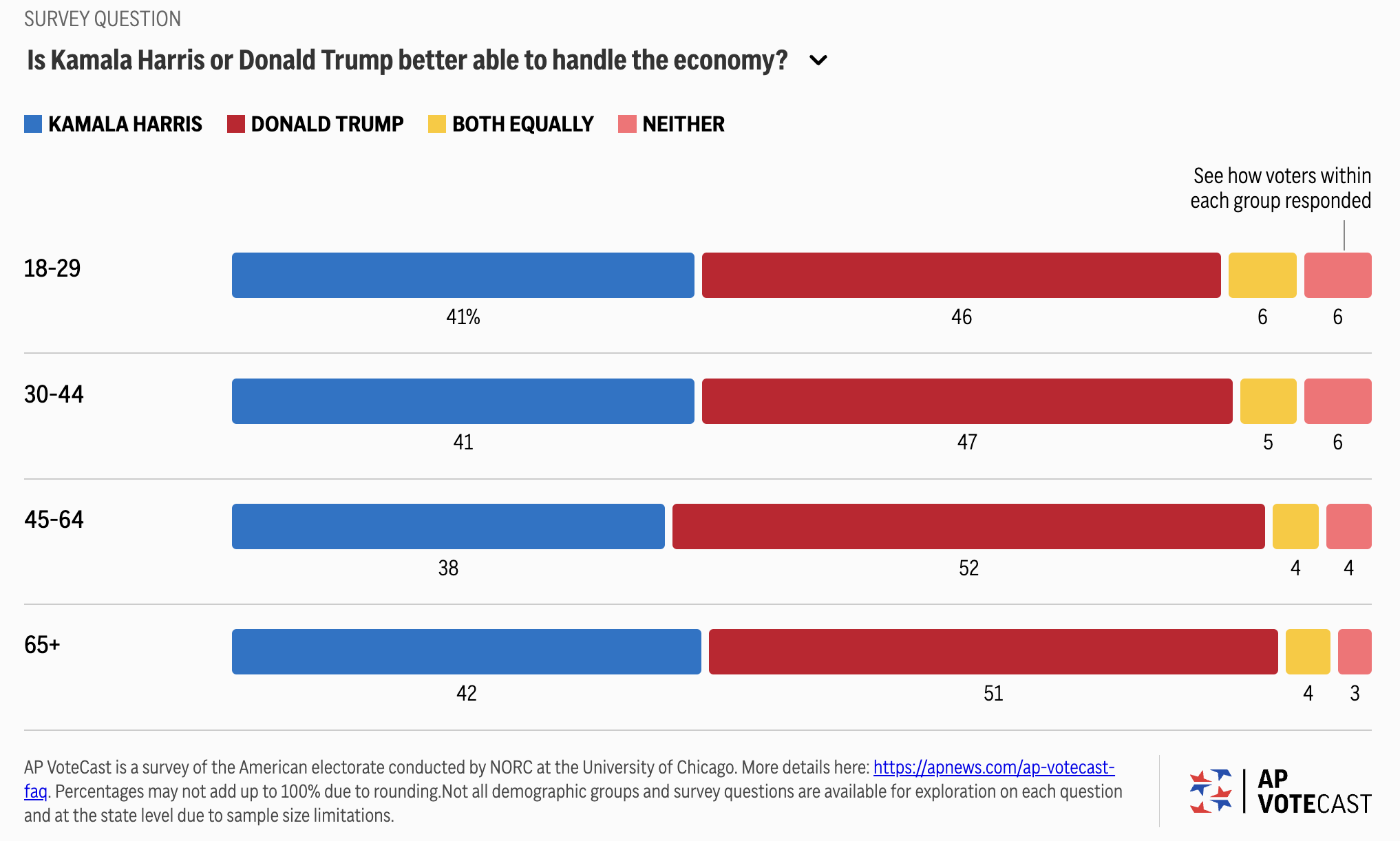 AP VoteCast graphic depicting the percentages of voters, by age group, and the candidate they believe is better able to tackle issues with the economy. THE ASSOCIATED PRESS/Graphic