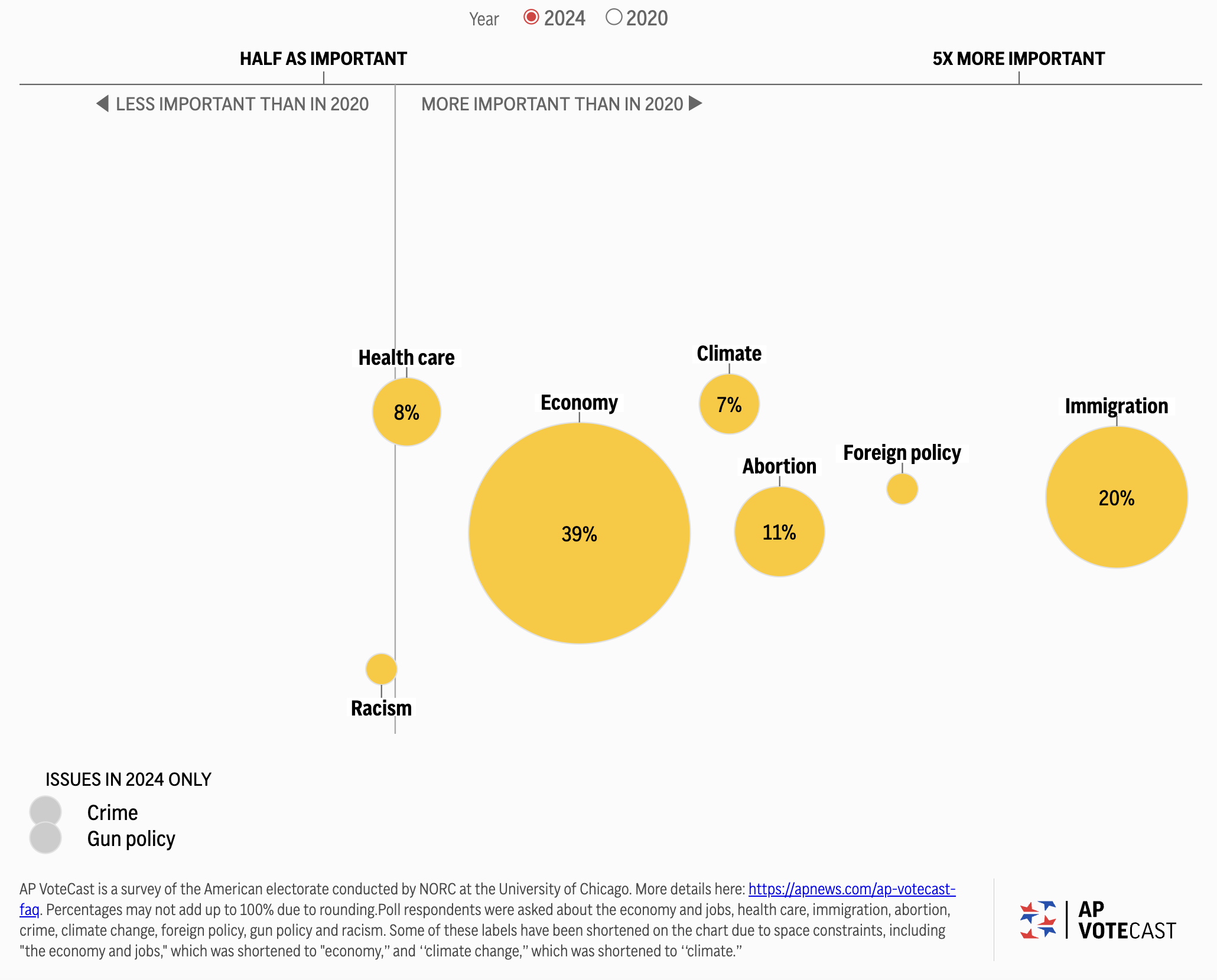 AP VoteCast graphic depicting the top issues of voters this election. THE ASSOCIATED PRESS/Graphic