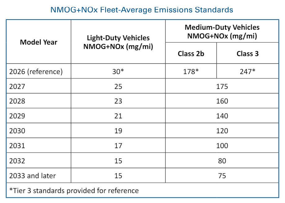 A table of non-methane organic gases and nitrogen oxides emissions fleet average standards up to MY 2033 and later. EPA/Report