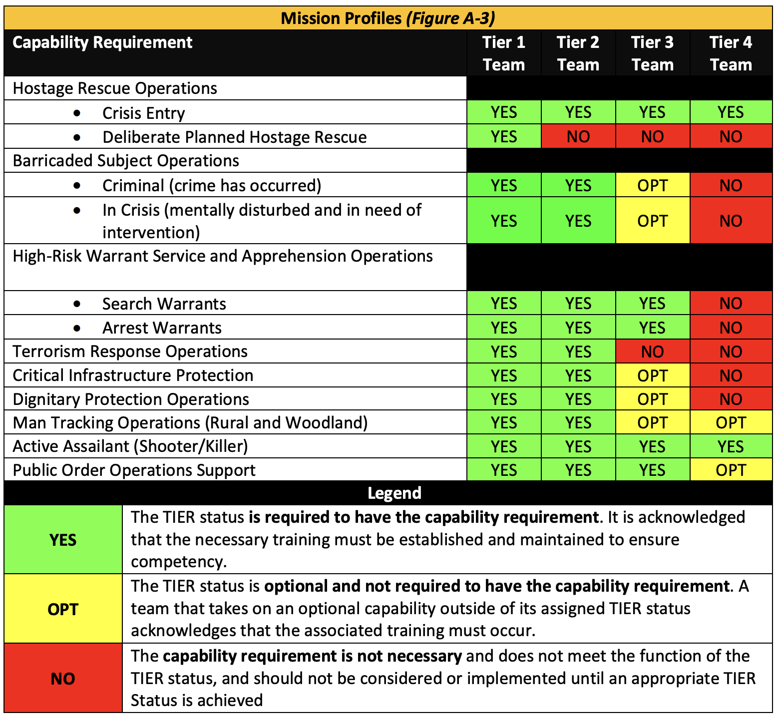 Table from the National Tactical Officers Association summarizing the capabilities required of SWAT teams (tiers 1-2), tactical response teams (tier 3), and perimeter control and containment teams (tier 4). NTOA/Report