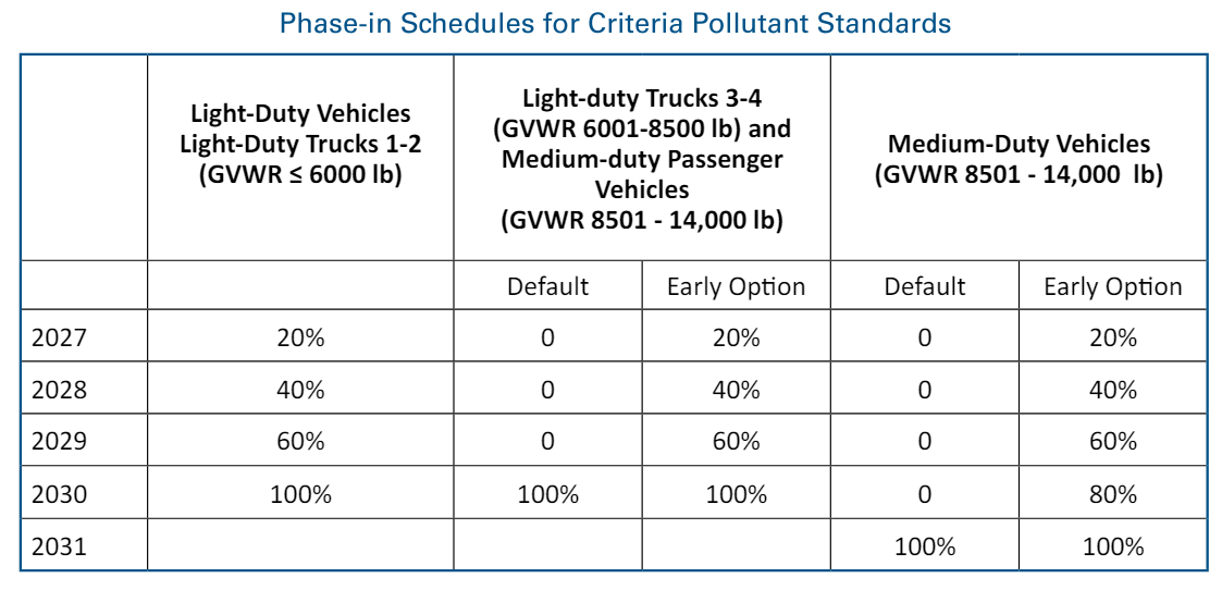 A table of the phase-in schedule for the new pollutant standards. EPA/Report