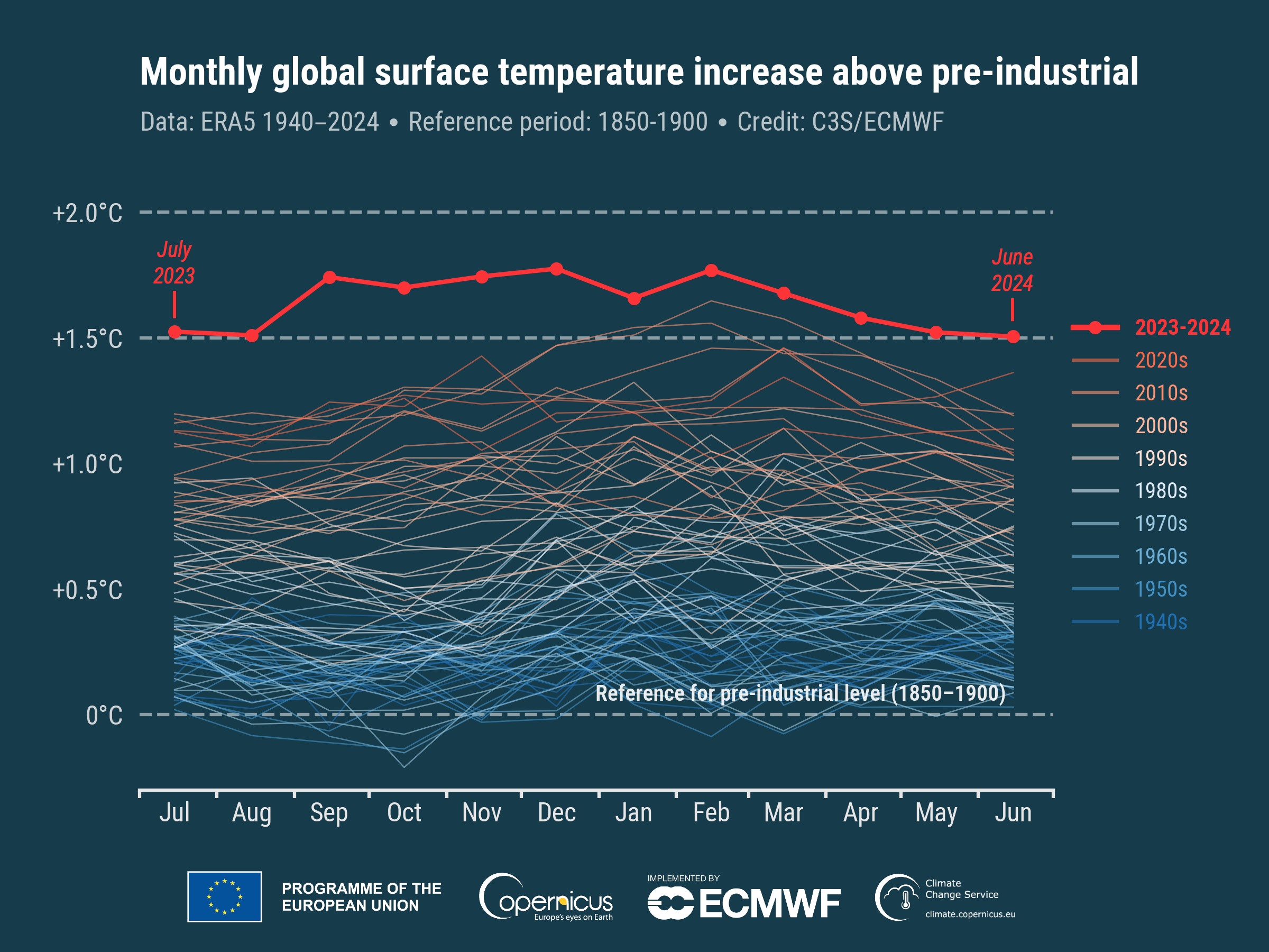 Monthly global surface air temperature anomalies (°C) relative to 1850–1900 from January 1940 to June 2024, plotted as time series for all 12-month periods spanning July to June of the following year. The 12 months from July 2023 to June 2024 are shown with a thick red line, while all other 12-month periods are shown with thin lines shaded according to the decade, from blue (1940s) to brick red (2020s). Data source: ERA5. COPERNICUS CLIMATE CHANGE SERVICE/Handout