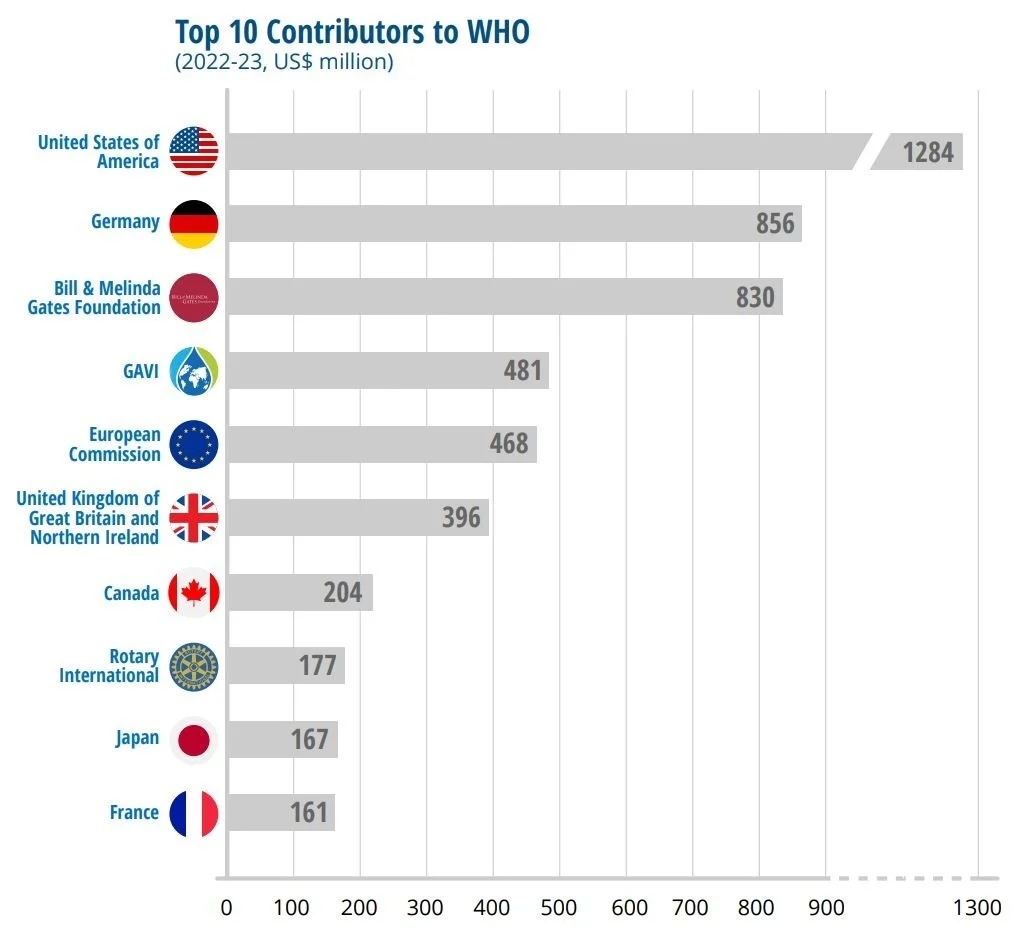 World Health Organization chart showing top financial contributors from 2022-2023. WHO/Handout